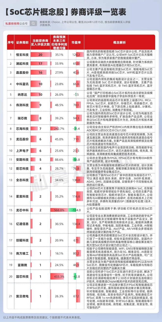 1只股！董承飞、社保基金盯上这家公司！麻将胡了试玩平台SoC走强！券商力荐2(图3)