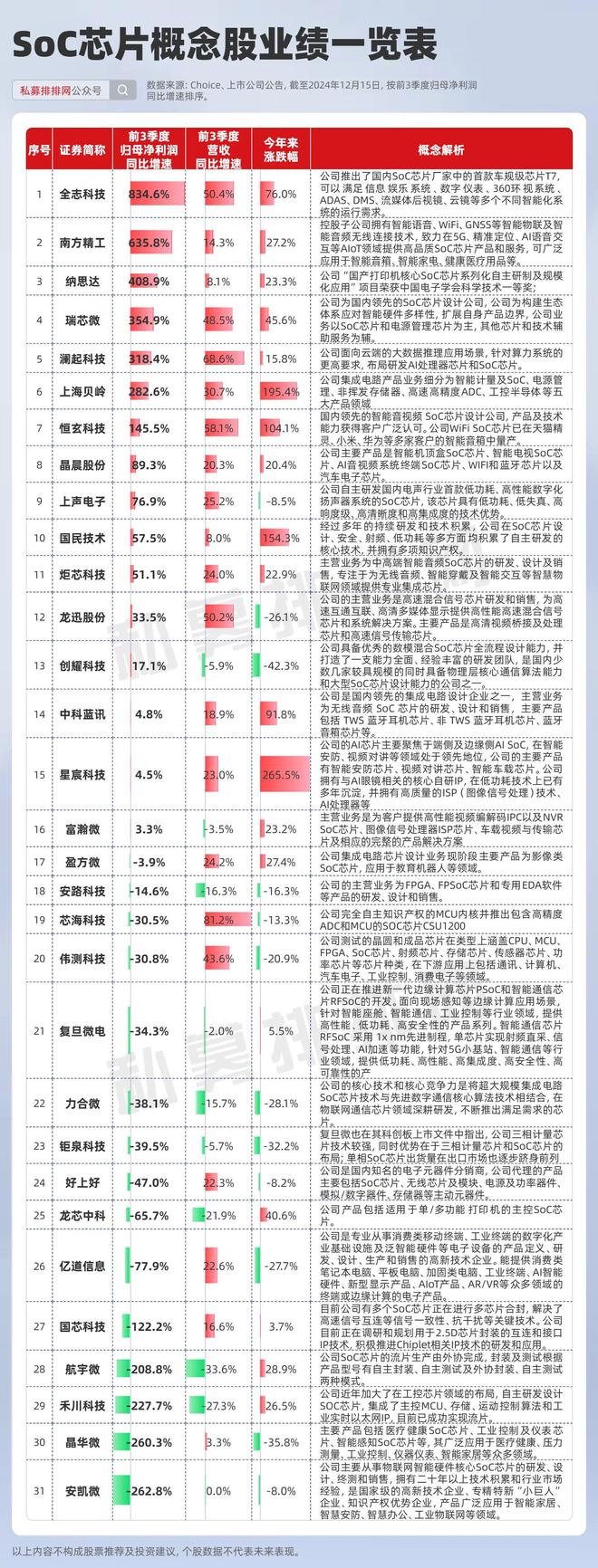 1只股！董承飞、社保基金盯上这家公司！麻将胡了试玩平台SoC走强！券商力荐2(图6)